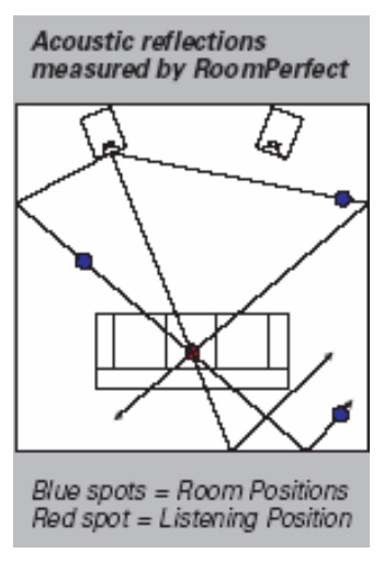 room positions